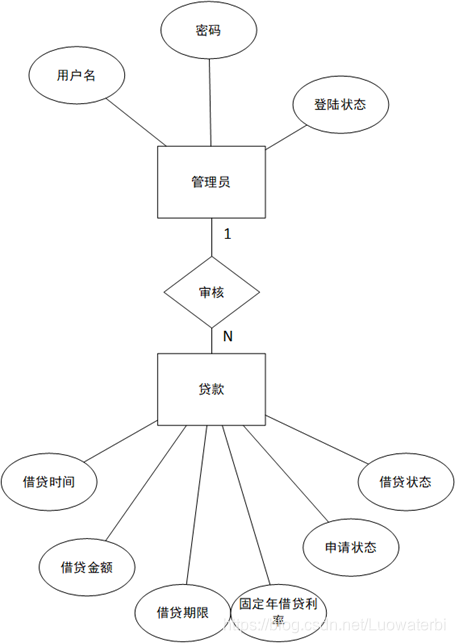 图2.4-5管理员借贷模型