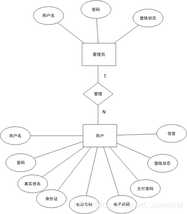 图2.4-7管理员用户模型