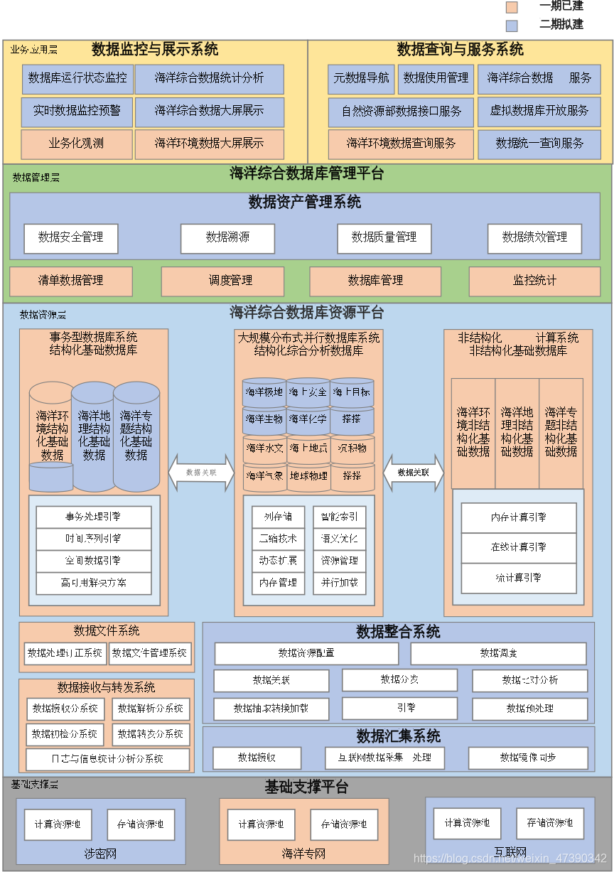 图 一 2国家海洋综合数据库（二期）总体架构图