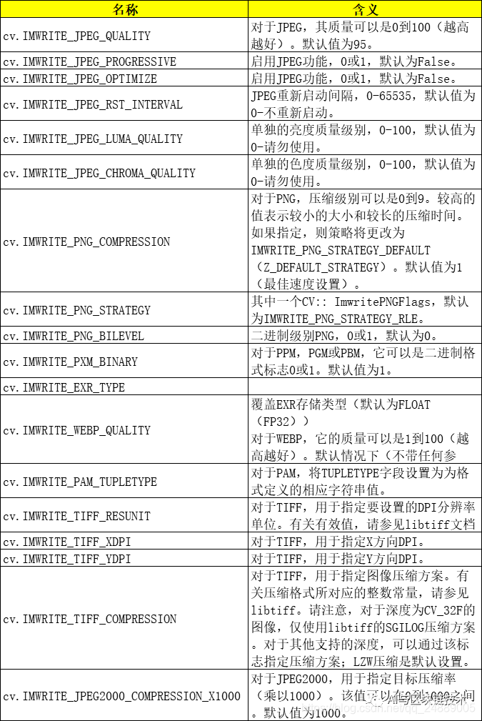 3.图像的存储与窗口操作