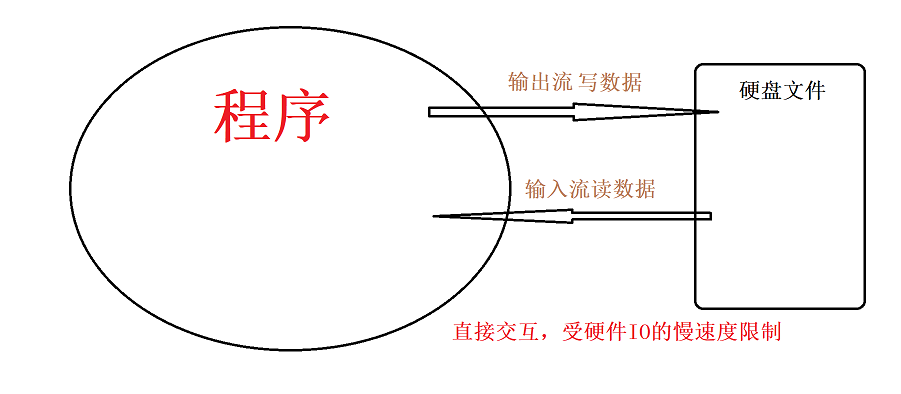 字节流