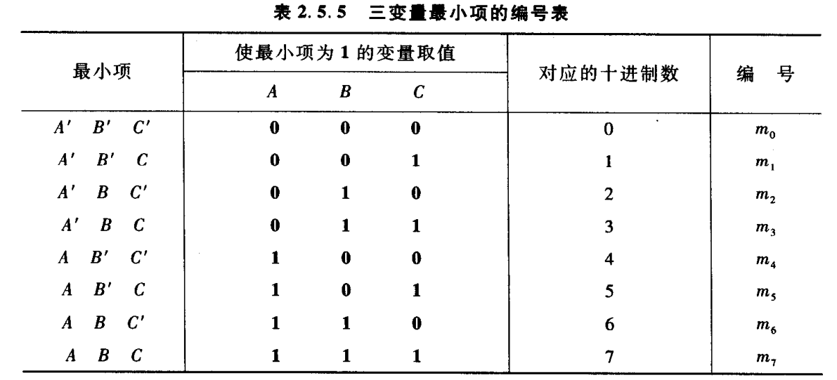 數電之卡諾圖化簡