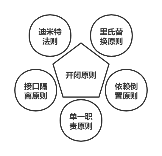 设计模式六大原则