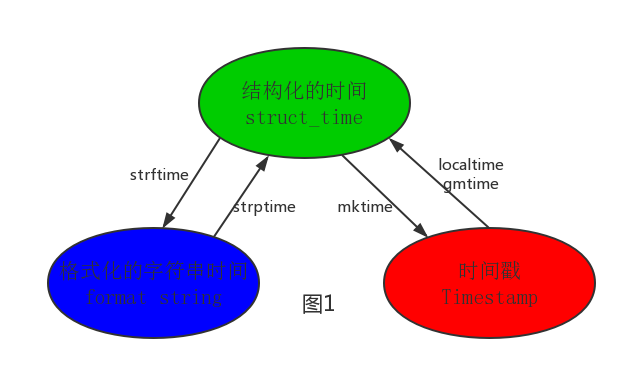 三种时间格式转换的工具示意图