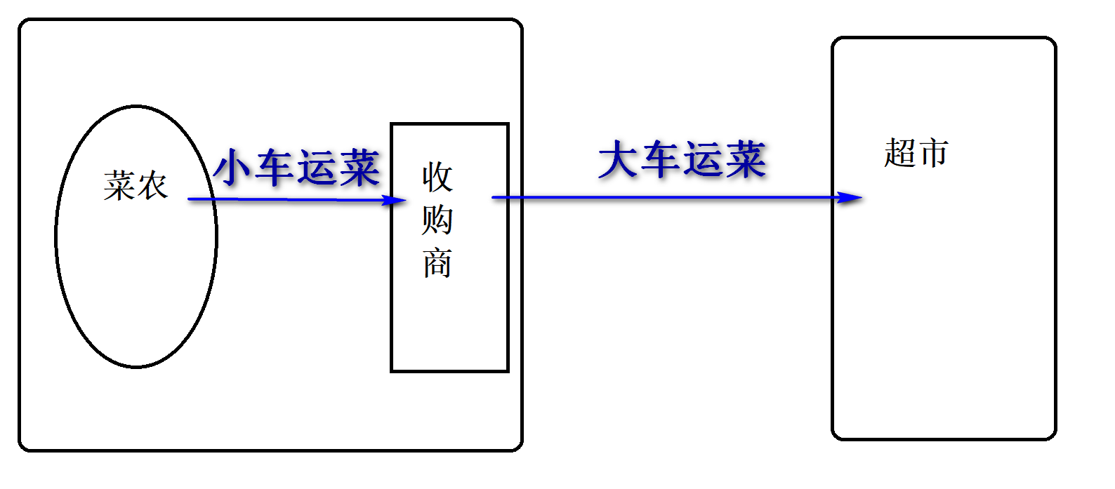 示例