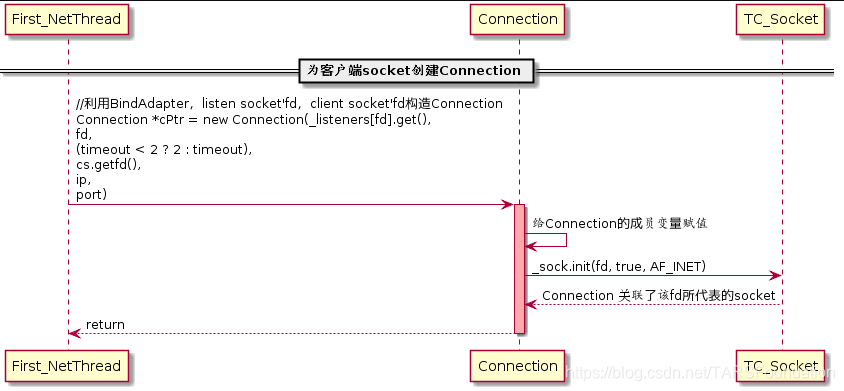 图（2-18）创建Connection