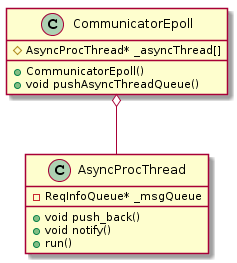 图（1-20）CommunicatorEpoll与AsyncProcThread