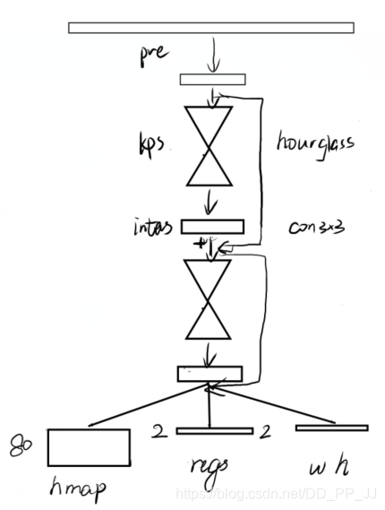 nstack为2时的hourglass网络