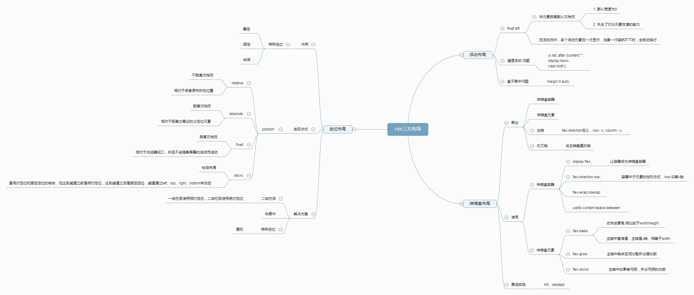 css3 的思维导图