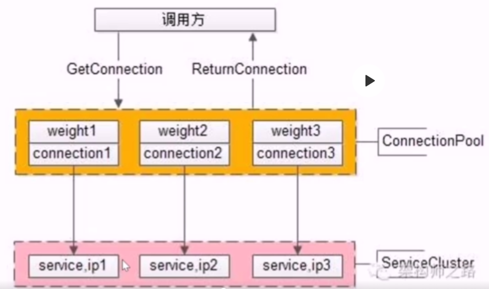 【成为架构师3-5】服务化：必须搞定负载均衡