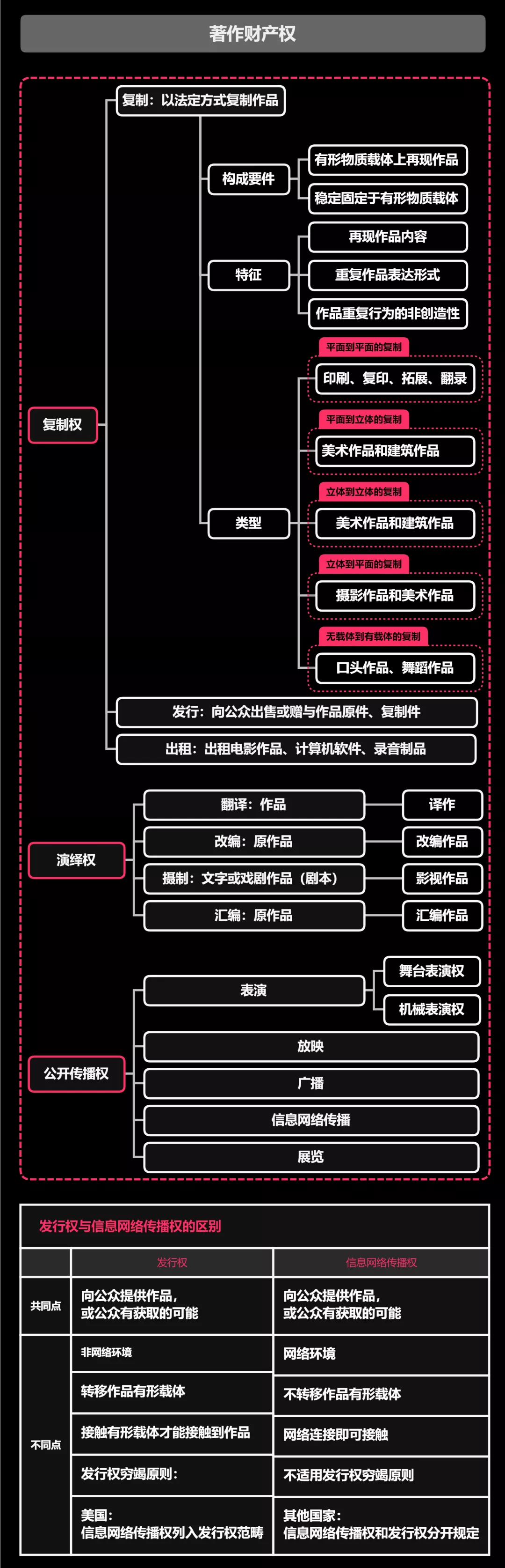 著作权思维导图图片