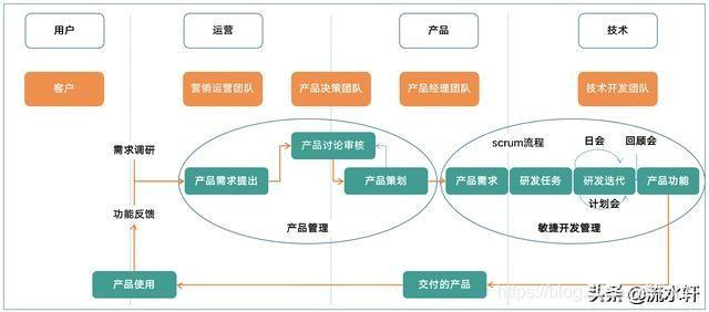 实践敏捷开发——敏捷开发在软件生命周期中的位置