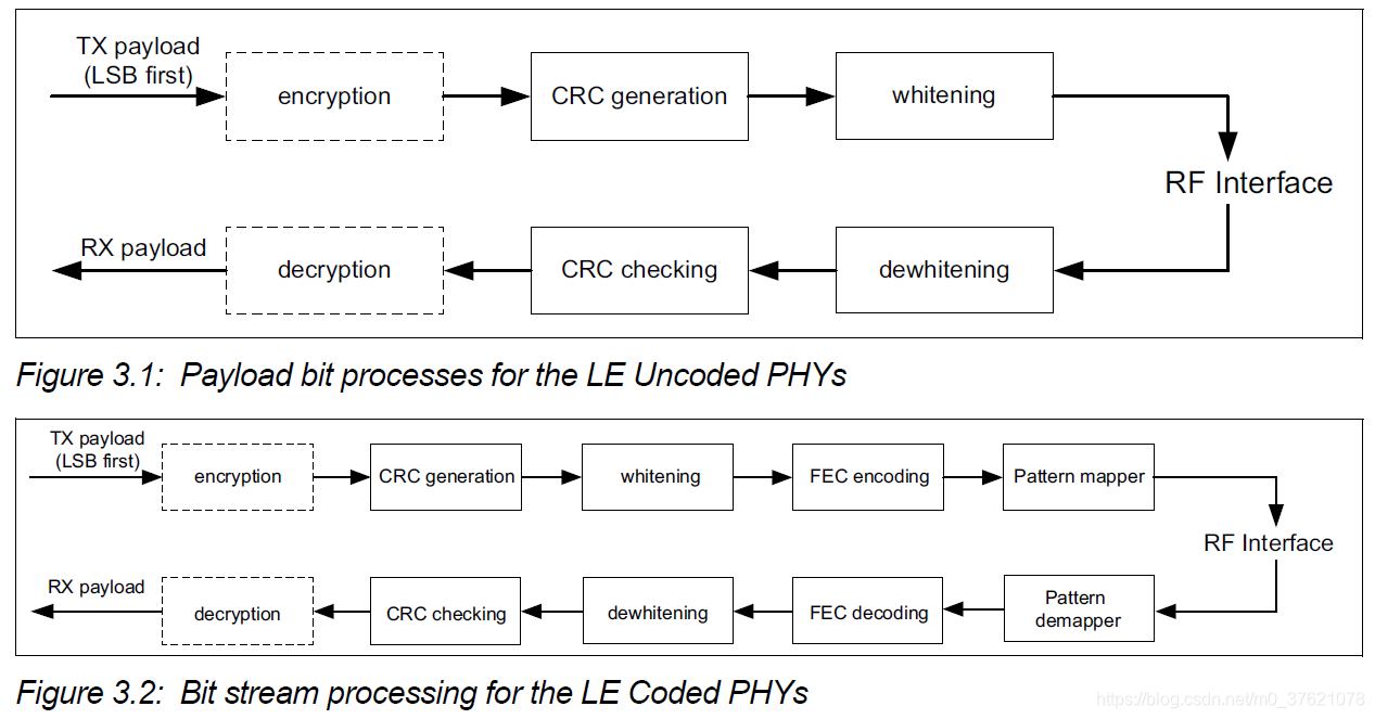 Bit stream processing for LE Uncoded/Coded PHYs