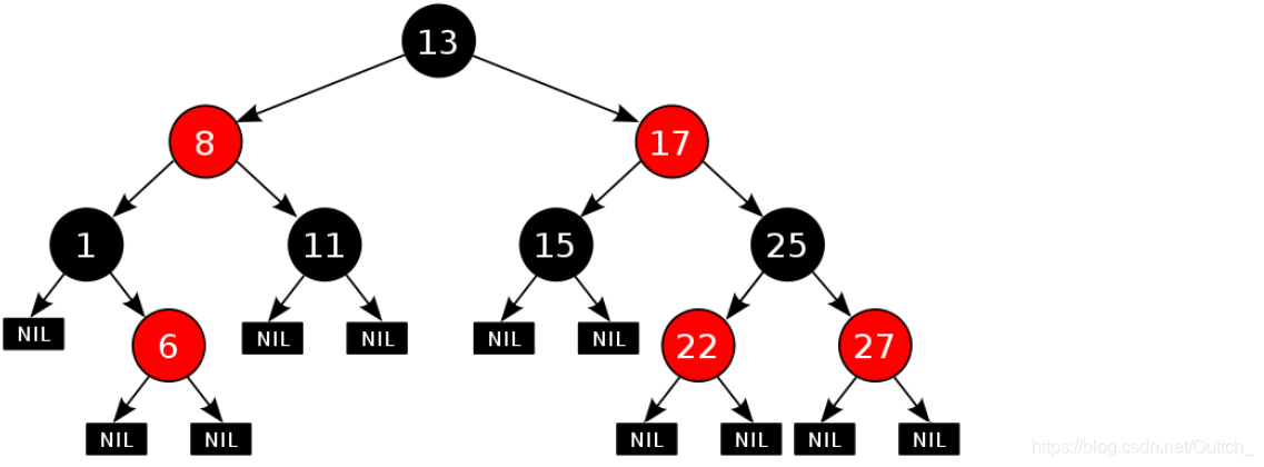 C++数据结构：红黑树的原理以及实现