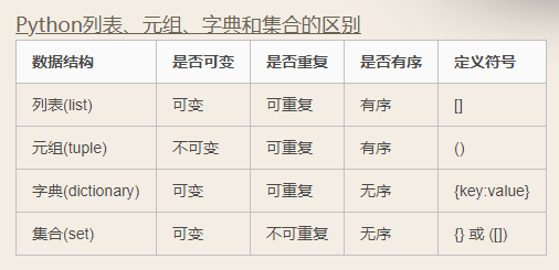 Python列表、元组、字典和几何的区别几何序列和元组 Csdn博客 9902