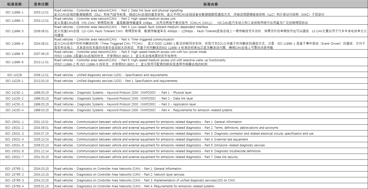ISO11898/ISO14229/ISO14230/ISO15031/ISO15765标准对比简介