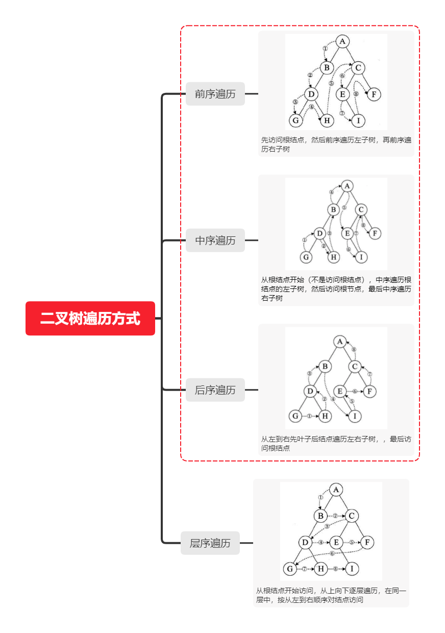 二叉树的4种遍历方法先序遍历中序遍历后序遍历层序遍历