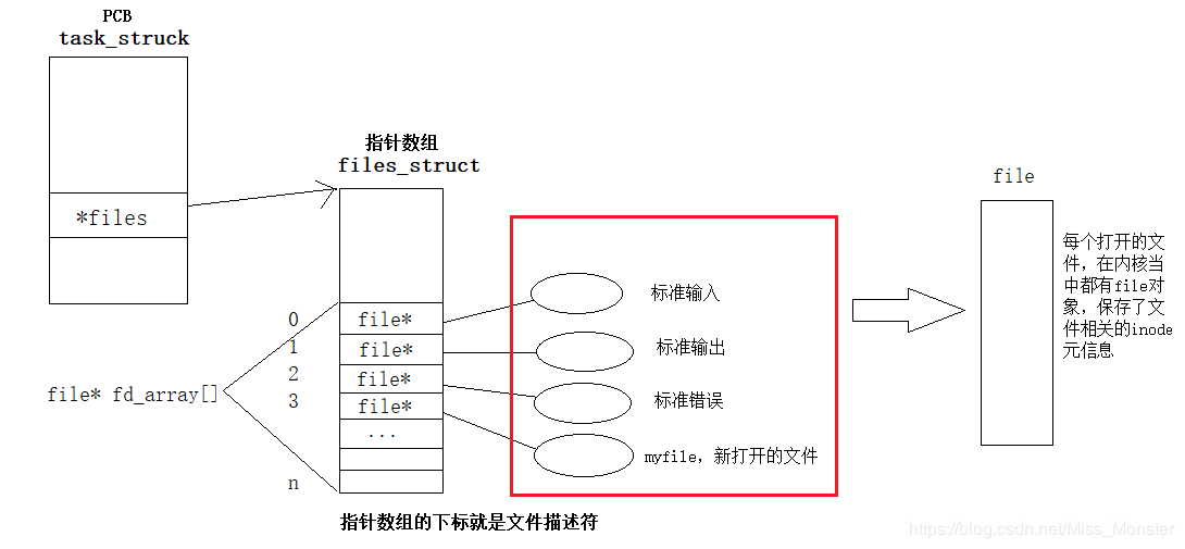 Linux中文件描述符及其分配规则 Linux 分配符-csdn博客