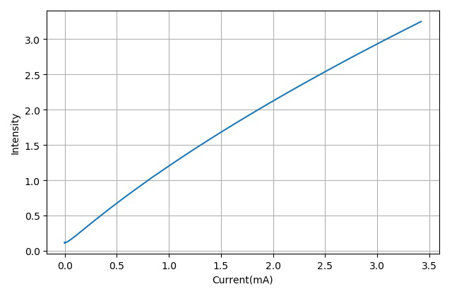 ▲ 绿色LED电流与光强之间的关系