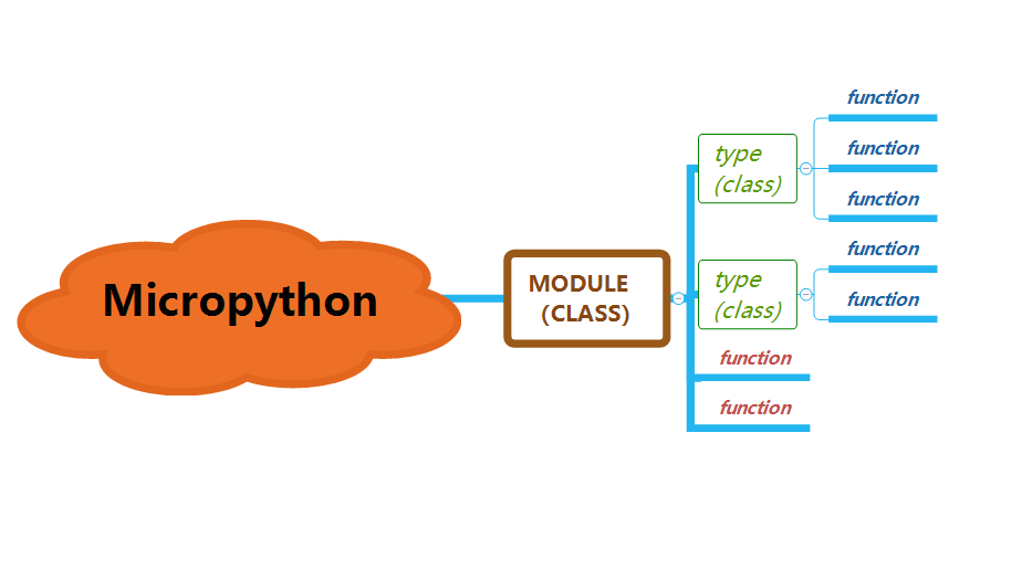 Micropython开发笔记 | 航行学园
