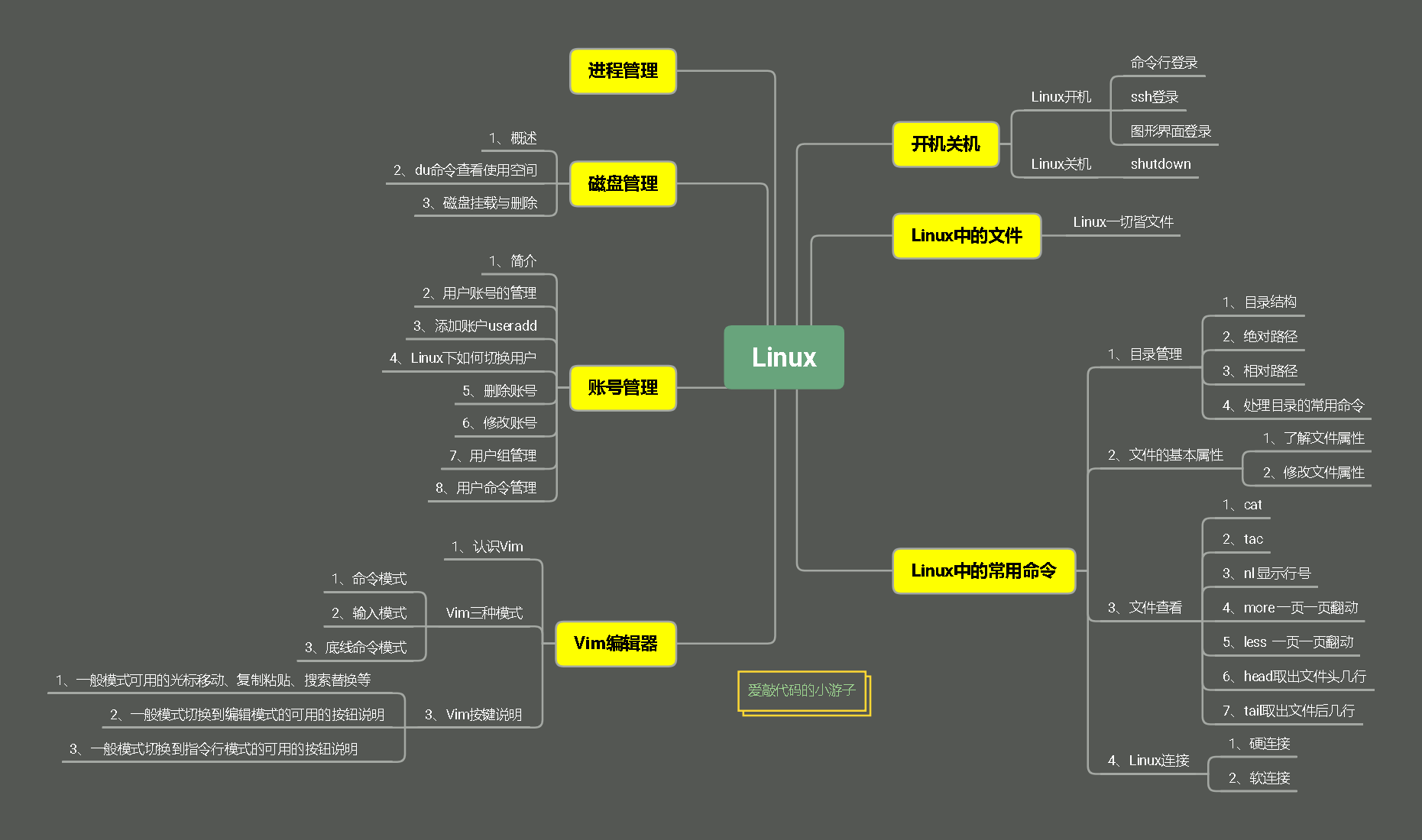 Linux系列第二谈（开机关机、Linux中的文件、目录管理、基本属性）爱上java的小游子-