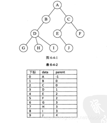 树的双亲表示法