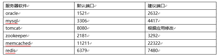 服务器软件	默认端口	建议端口oracle	1521	2632mysql	3306	4417tomcat	8080	根据应用修改zookeeper	2181	3292memcached	11211	22322redis	6379	7480