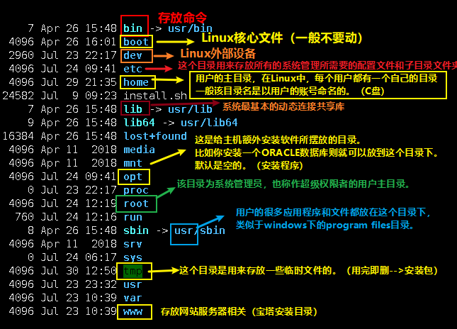 Linux系列第二谈（开机关机、Linux中的文件、目录管理、基本属性）爱上java的小游子-