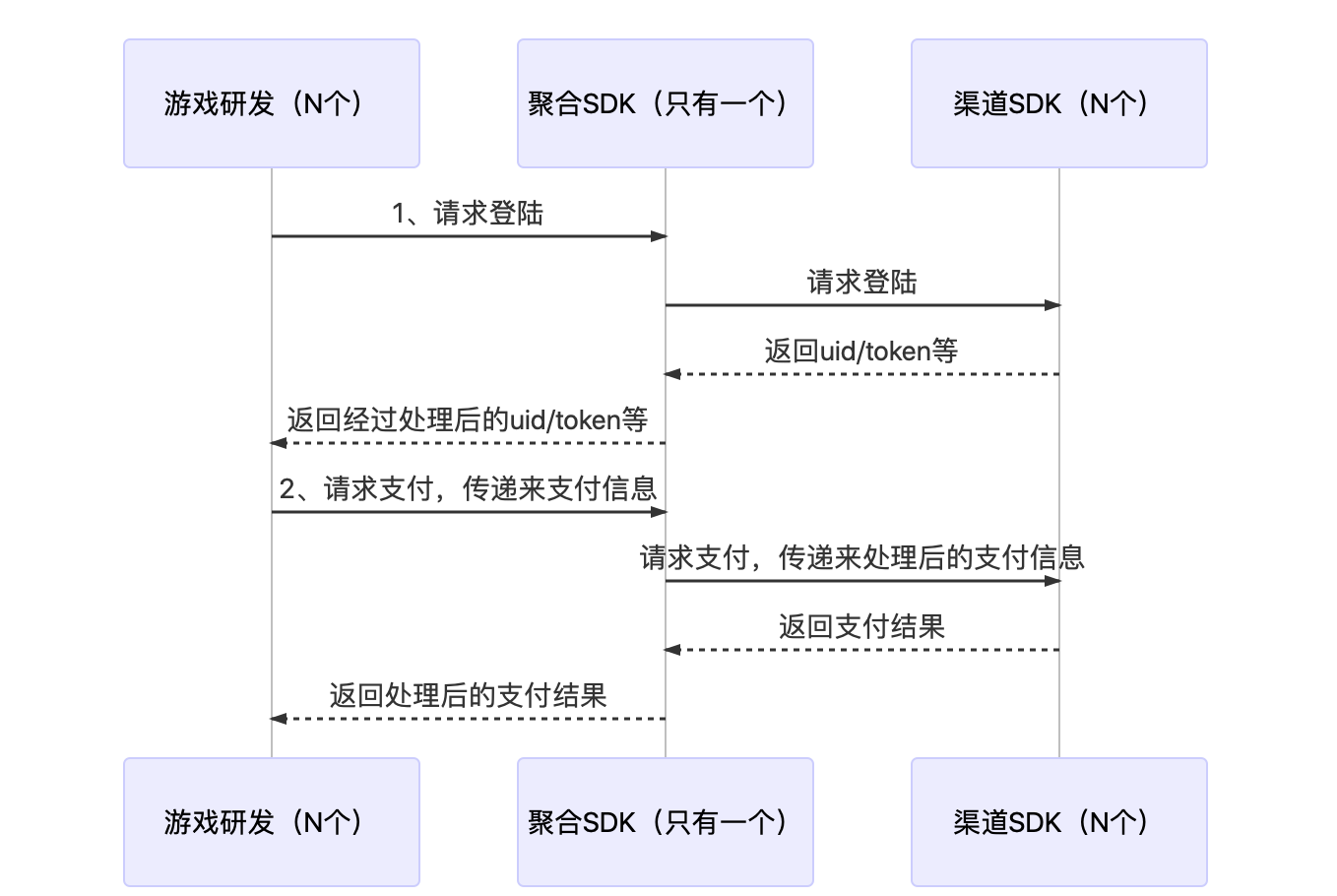 Android 游戏 - 聚合SDK