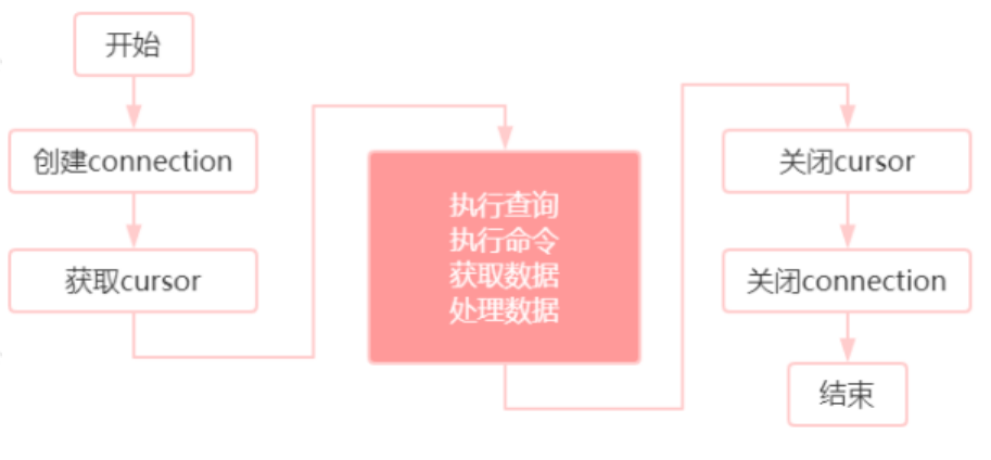 数据库优化—— sql 语句