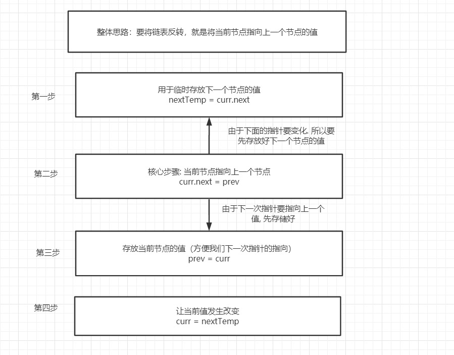 LeetCode(链表) --- 206反转链表