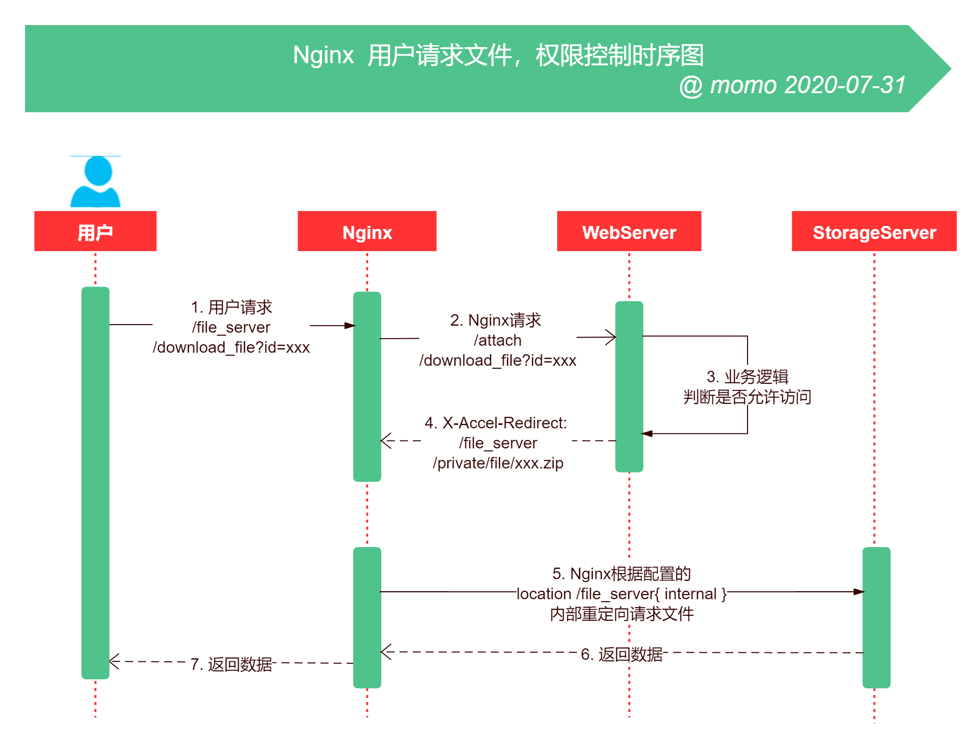 Nginx 权限控制文件预览和下载