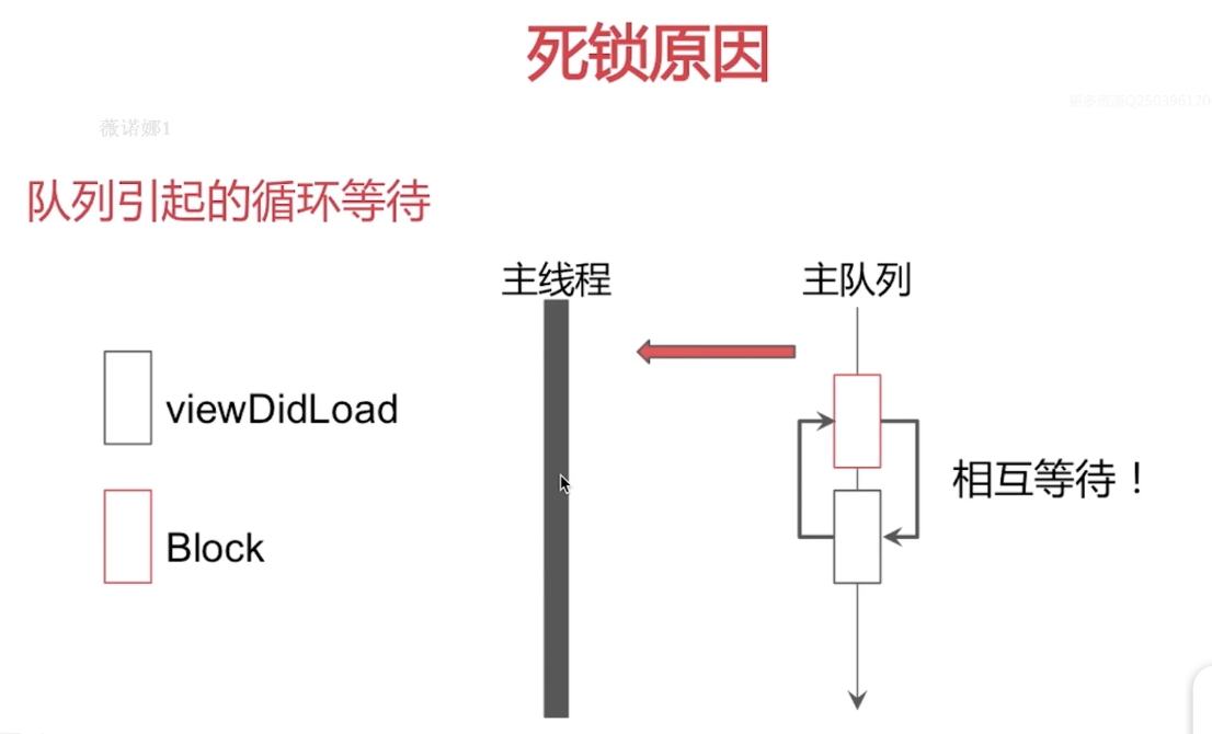 iOS course viewing notes (6) --- multithreading - Programmer Sought