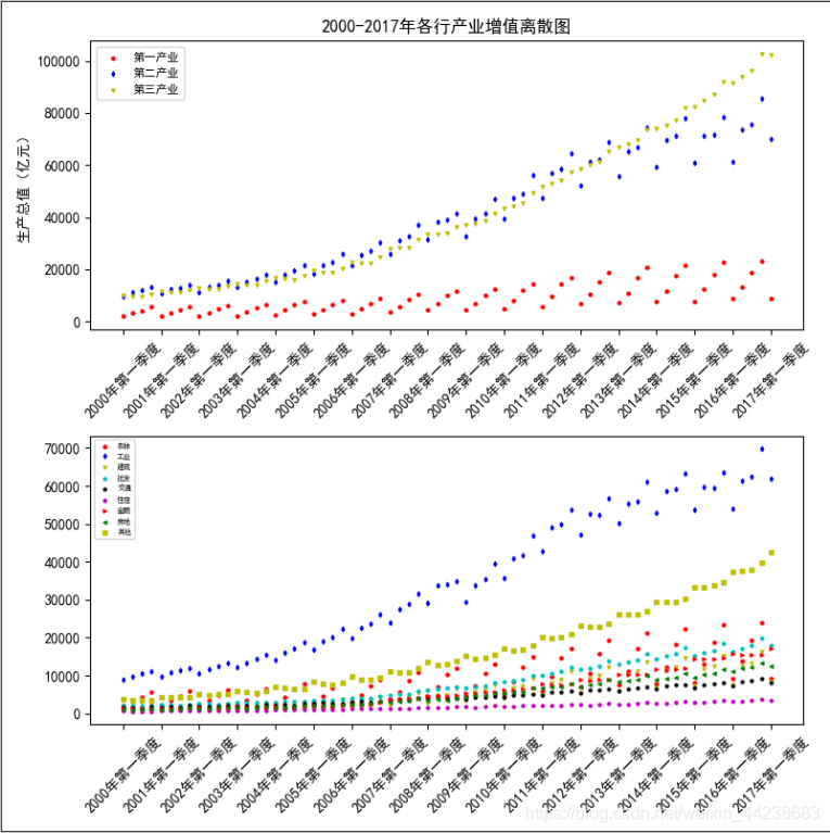 【Matplotlib数据分析】-散点图--2000-2017各个产业、行业增加总值_有什么散点图能够同时画图11个行业的2000-2020年 ...