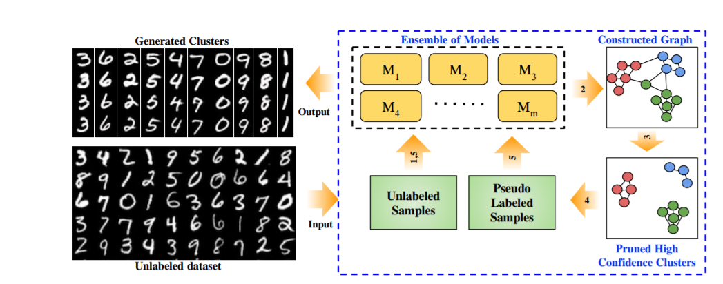 在第1步中,我们使用未标记的样本训练所有模型.