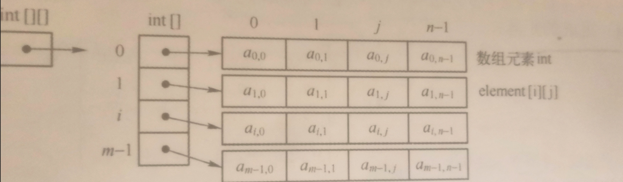 数据结构之——数组_二维数组row的前驱后继关系-CSDN博客