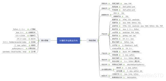 图片会自动压缩，所以会有些模糊。想要原图的朋友可以关注公众号「程序员客栈Times」，后台回复「语言」即可