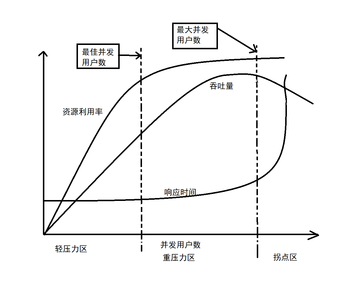 曲线拐点模型69将所有指标融合到一起来分析,随着并发用户数的增加