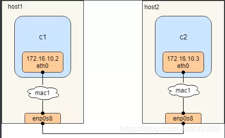 容器docker不同主机之间互联-macvlan