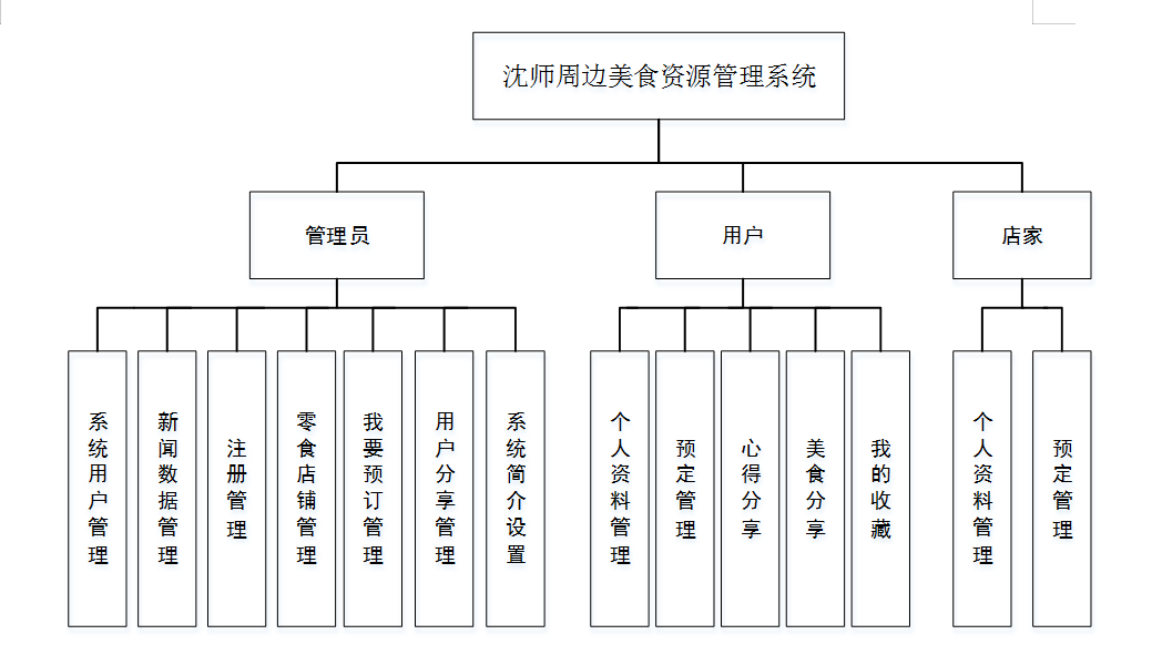 javaphpnetpython沈师周边美食资源管理系统设计