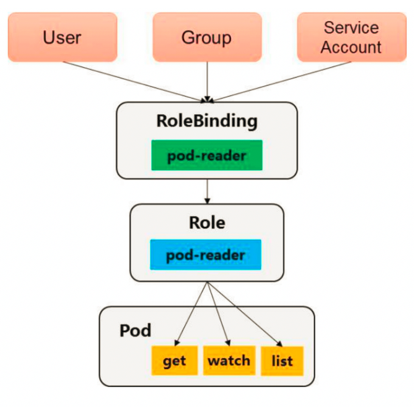 k8s API Server授权管理_system:authenticated-CSDN博客