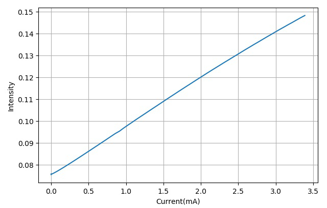 ▲ 白色LED电流与光强之间的关系