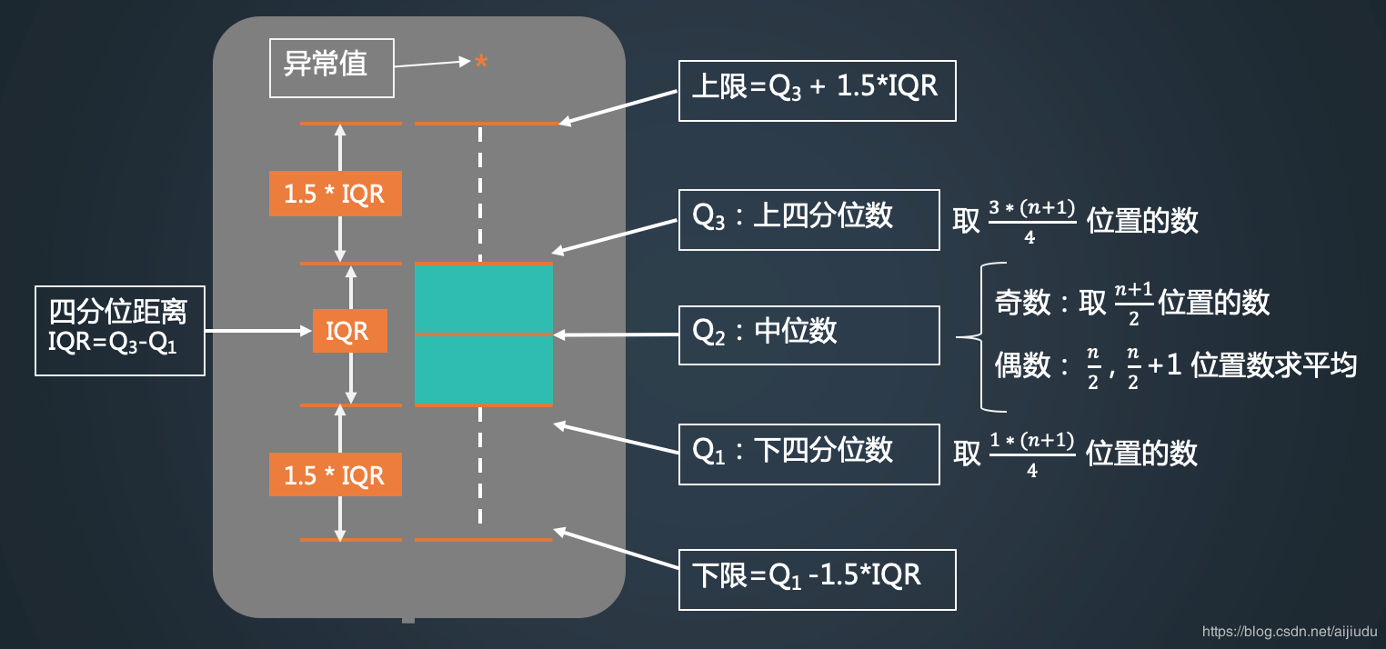可视化 箱型图 箱线图 介绍和使用 小胡同1991的博客 Csdn博客 箱线图适合描述什么数据