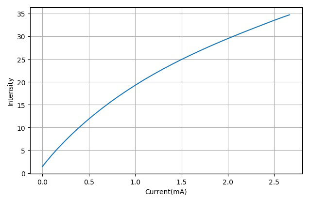 ▲ 蓝色大电流与光强之间的关系