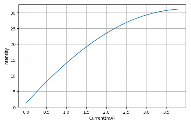 ▲ 红色LED电流与光强之间的关系