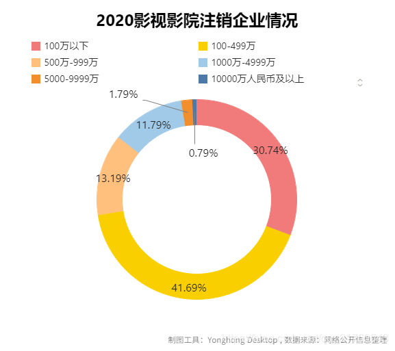 一季度营业收入同比下降70%，从数据里读懂电影行业艰难复苏历程