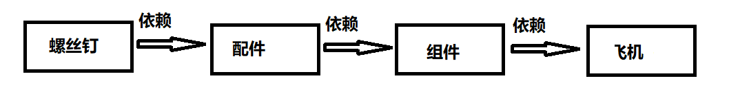 依赖到之后