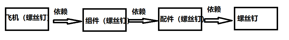 依赖倒置前