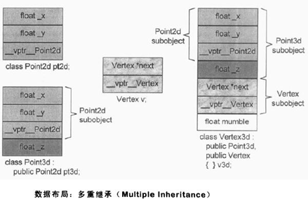 深度探索C++ 对象模型(7)-Data member的布局(多重继承)