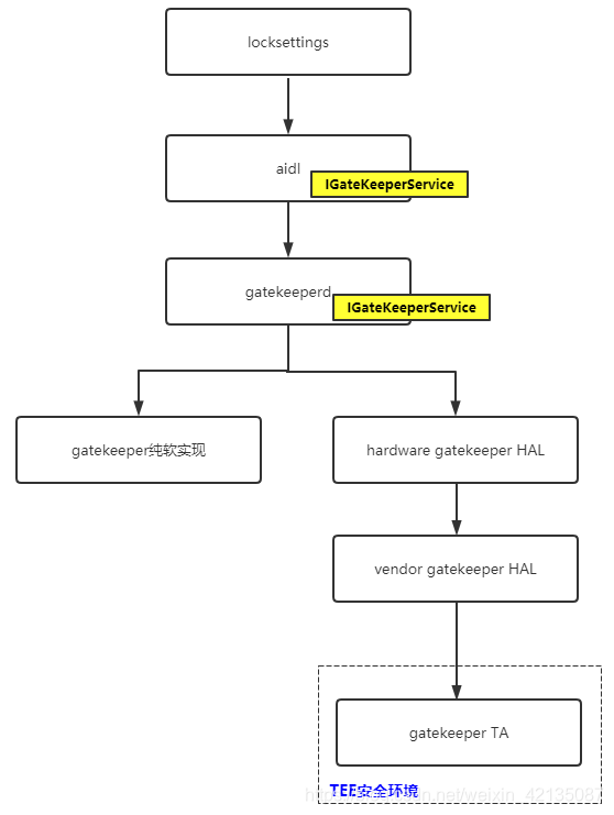 Android gatekeeper的原理介绍和代码导读_gatekeeperservice-CSDN博客